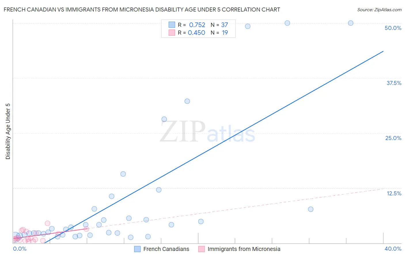 French Canadian vs Immigrants from Micronesia Disability Age Under 5