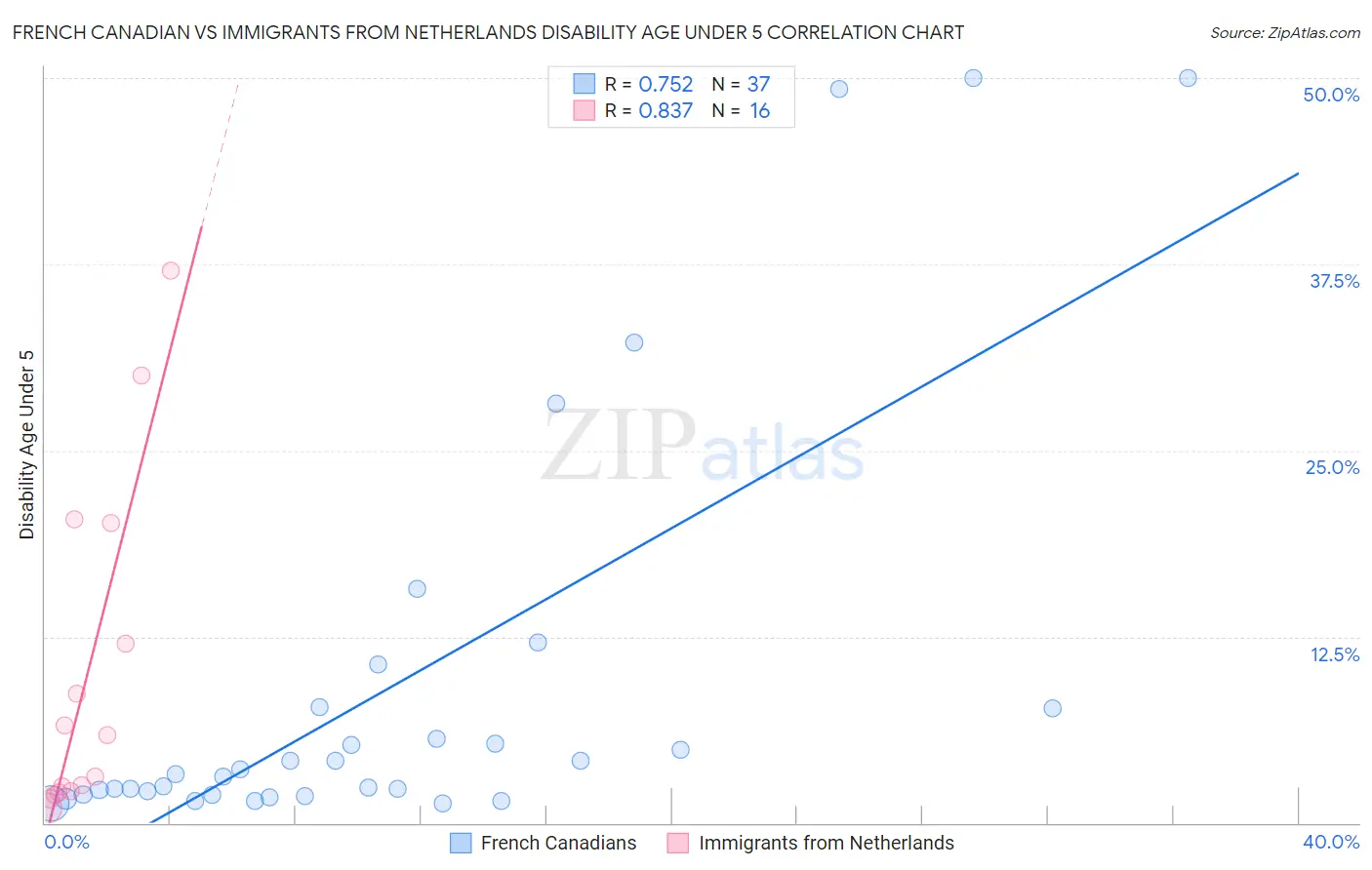 French Canadian vs Immigrants from Netherlands Disability Age Under 5
