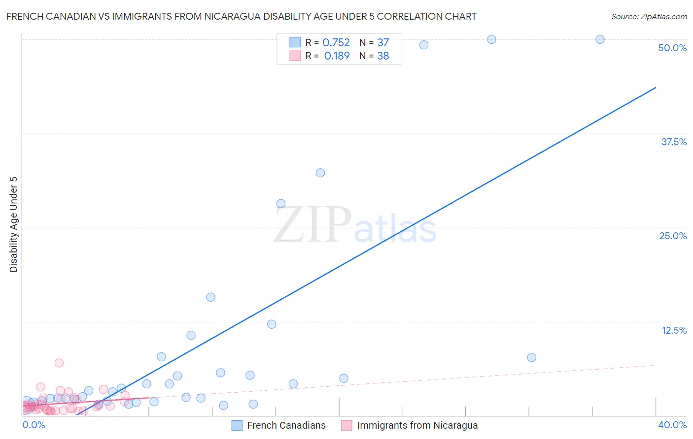 French Canadian vs Immigrants from Nicaragua Disability Age Under 5