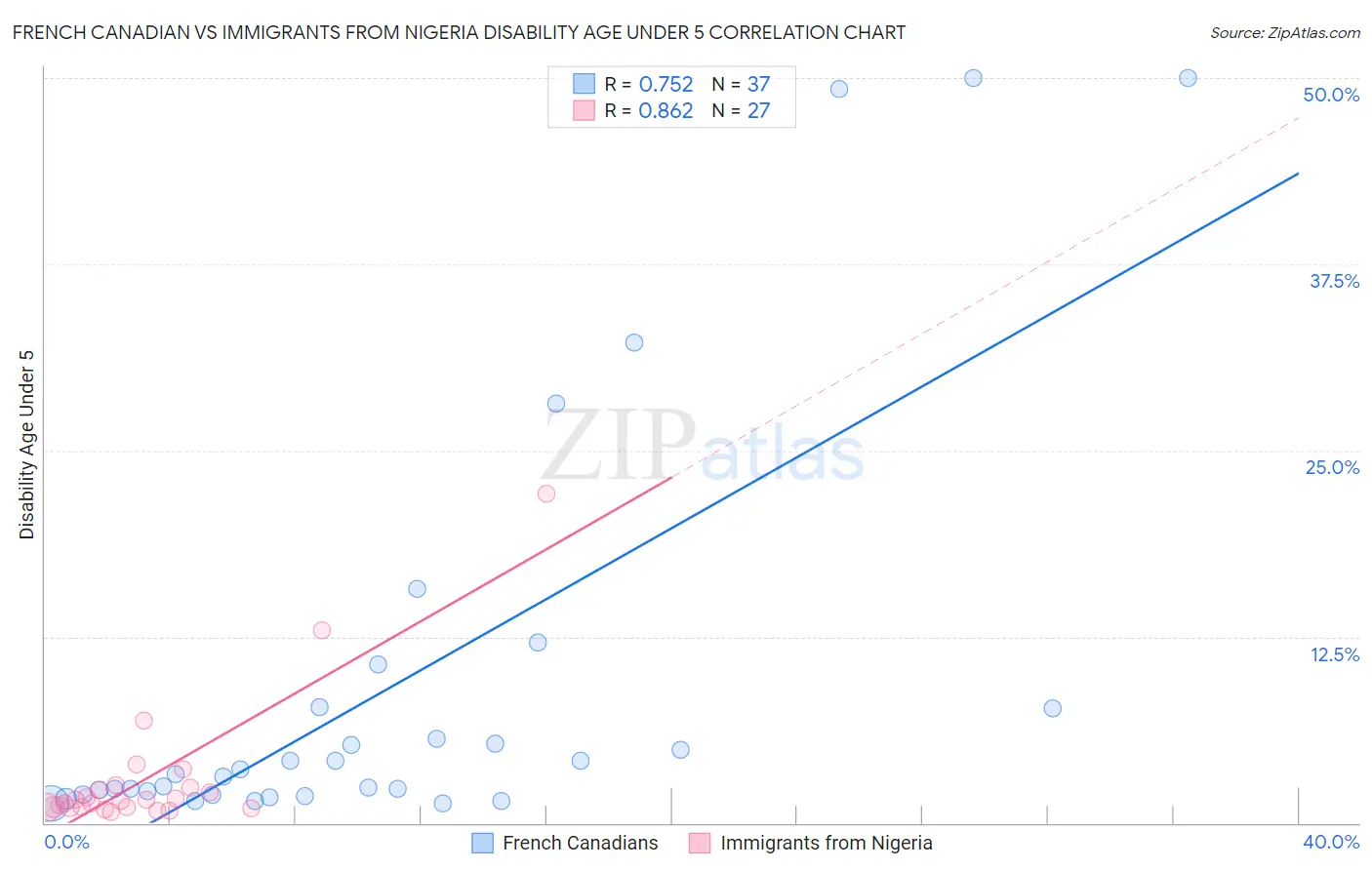 French Canadian vs Immigrants from Nigeria Disability Age Under 5