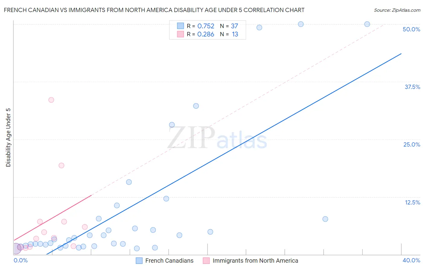 French Canadian vs Immigrants from North America Disability Age Under 5