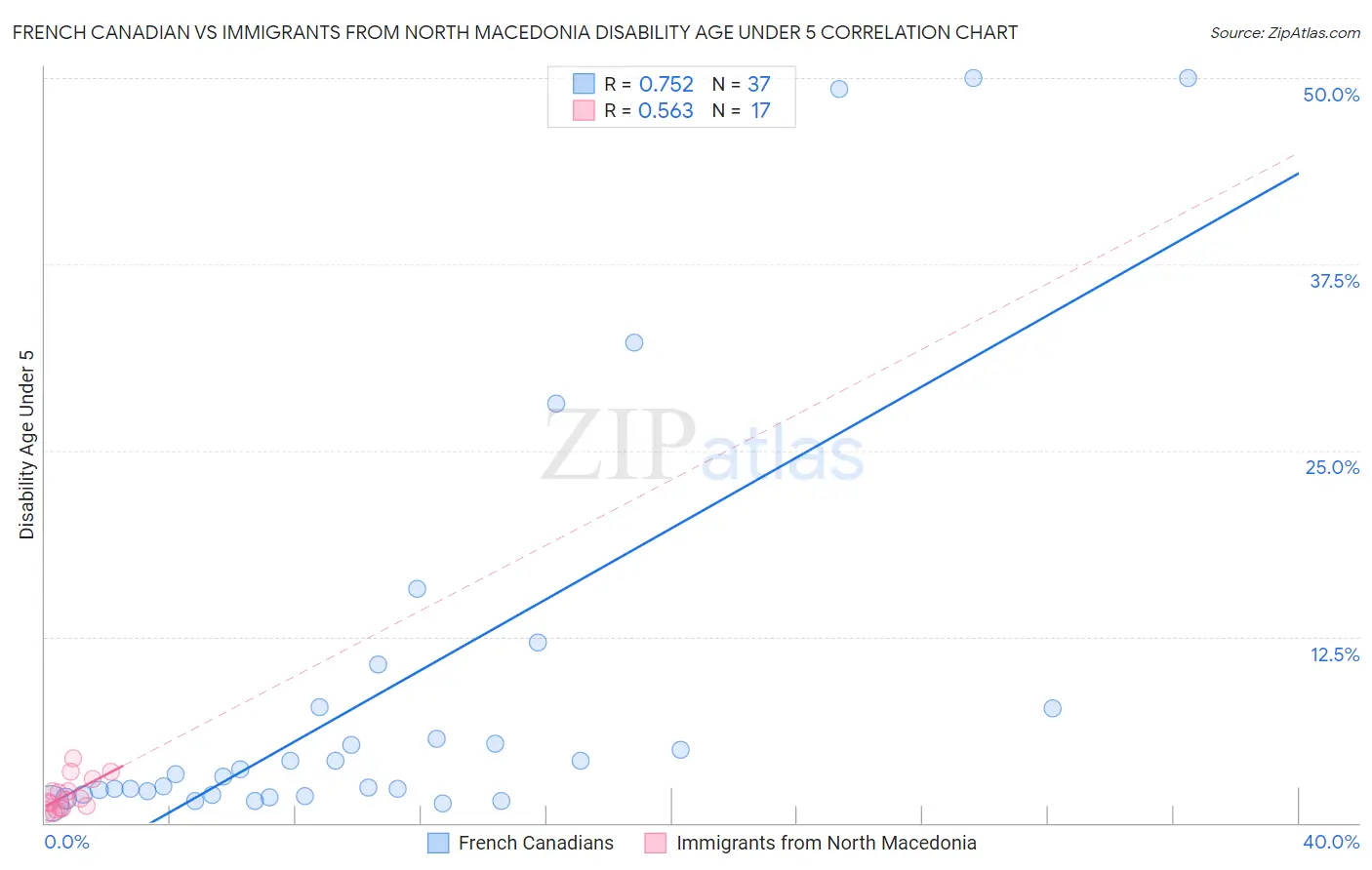 French Canadian vs Immigrants from North Macedonia Disability Age Under 5