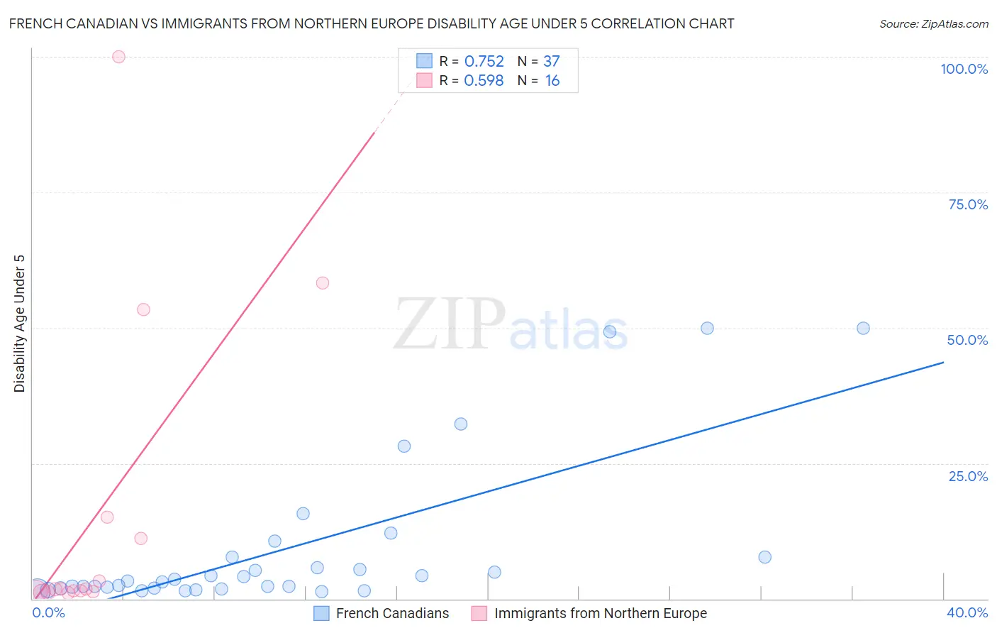 French Canadian vs Immigrants from Northern Europe Disability Age Under 5