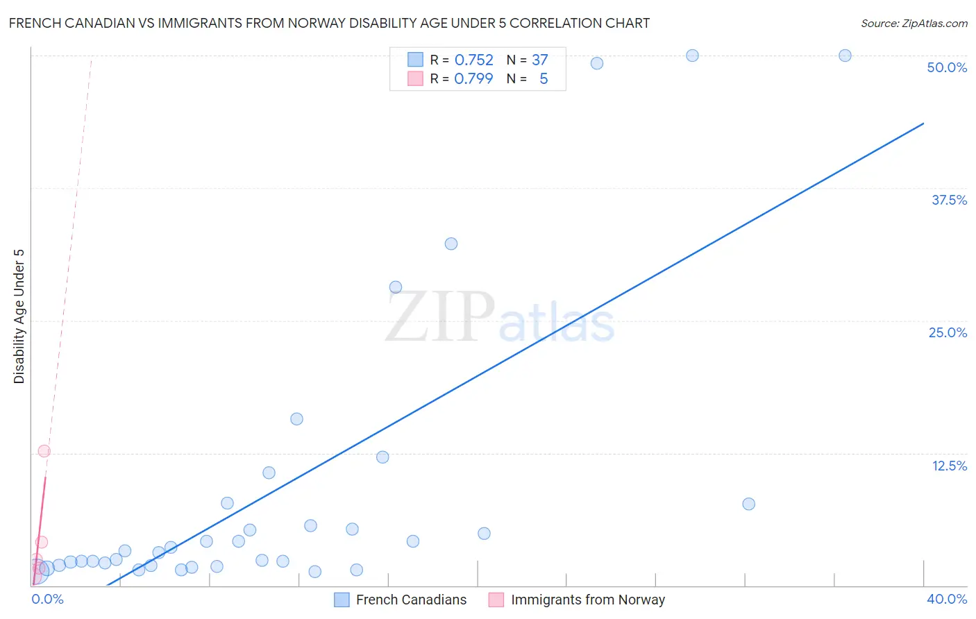 French Canadian vs Immigrants from Norway Disability Age Under 5