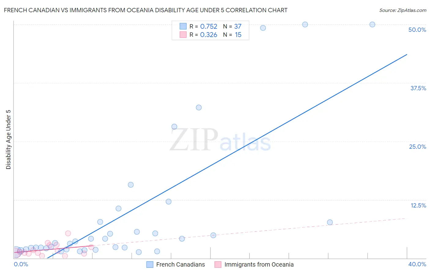 French Canadian vs Immigrants from Oceania Disability Age Under 5