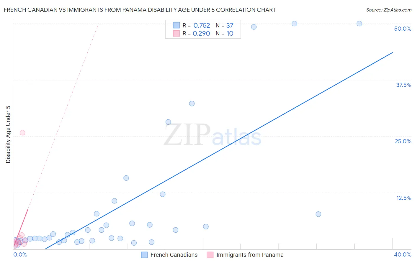French Canadian vs Immigrants from Panama Disability Age Under 5