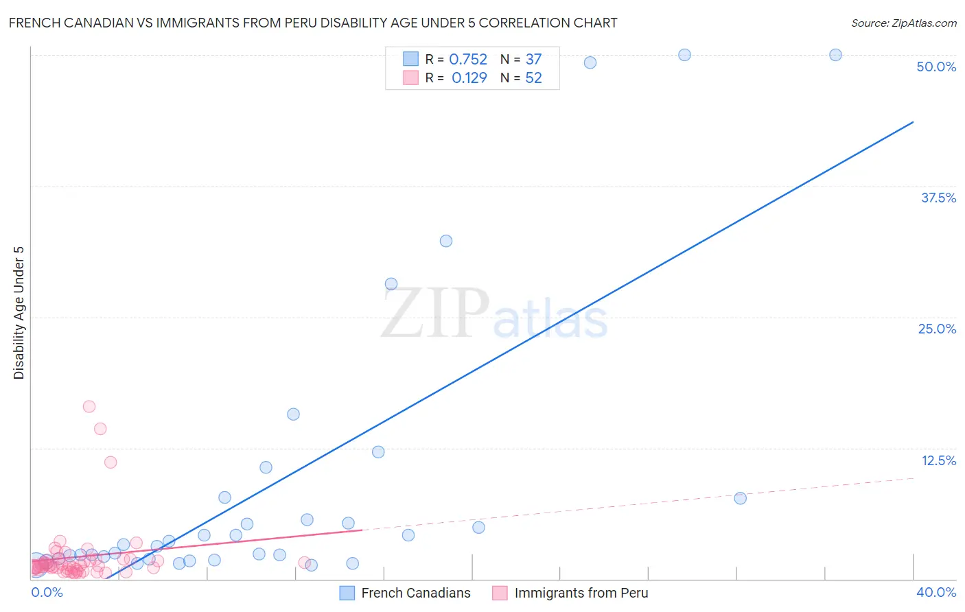 French Canadian vs Immigrants from Peru Disability Age Under 5