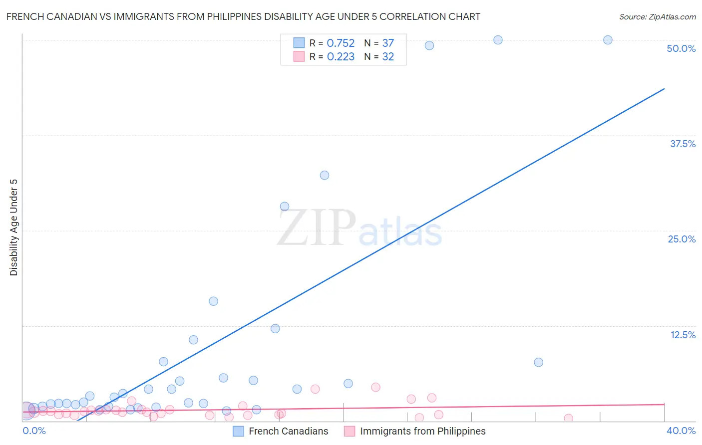 French Canadian vs Immigrants from Philippines Disability Age Under 5
