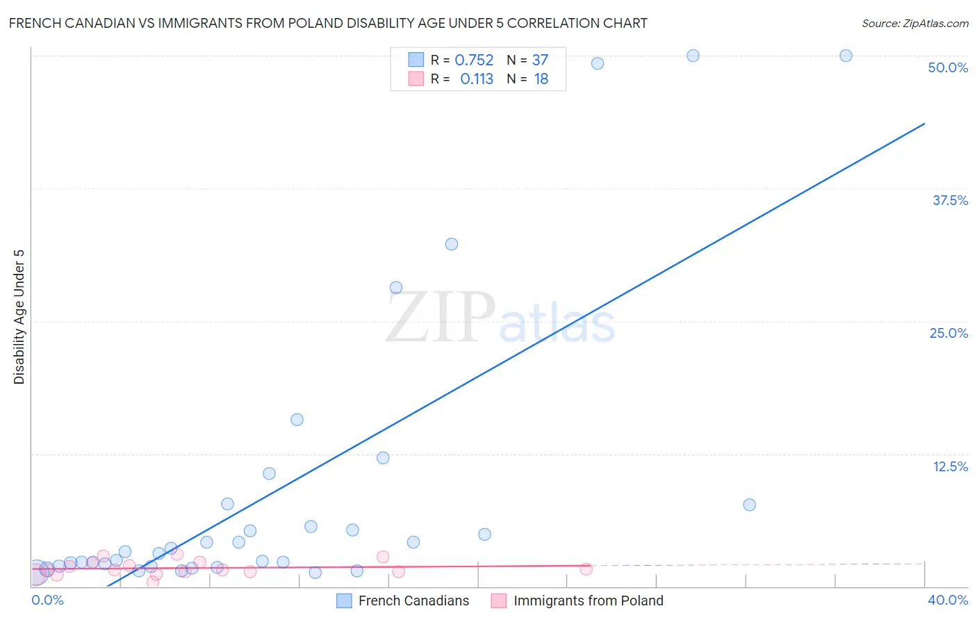 French Canadian vs Immigrants from Poland Disability Age Under 5