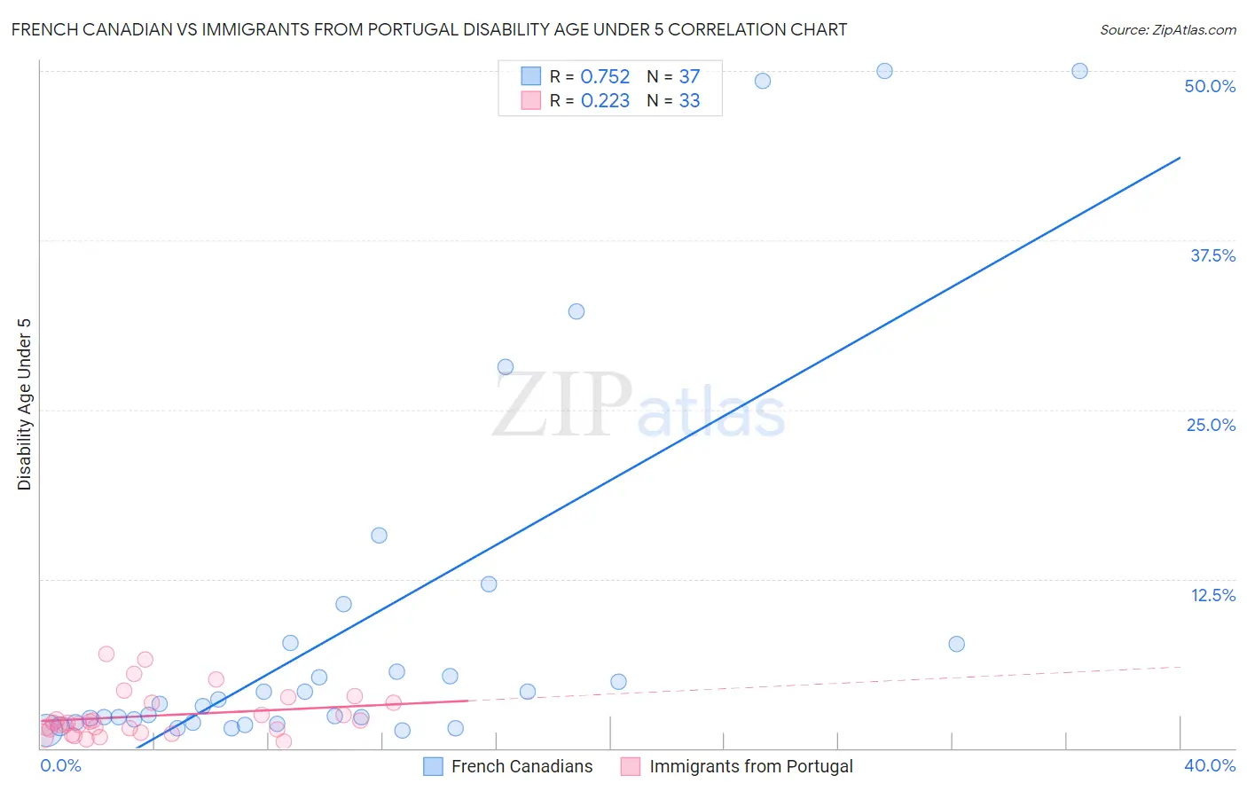 French Canadian vs Immigrants from Portugal Disability Age Under 5