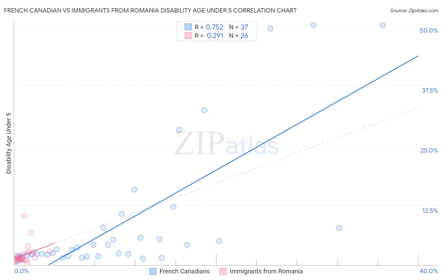 French Canadian vs Immigrants from Romania Disability Age Under 5