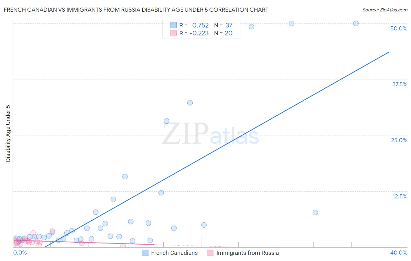 French Canadian vs Immigrants from Russia Disability Age Under 5