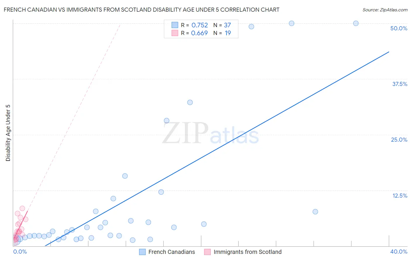 French Canadian vs Immigrants from Scotland Disability Age Under 5