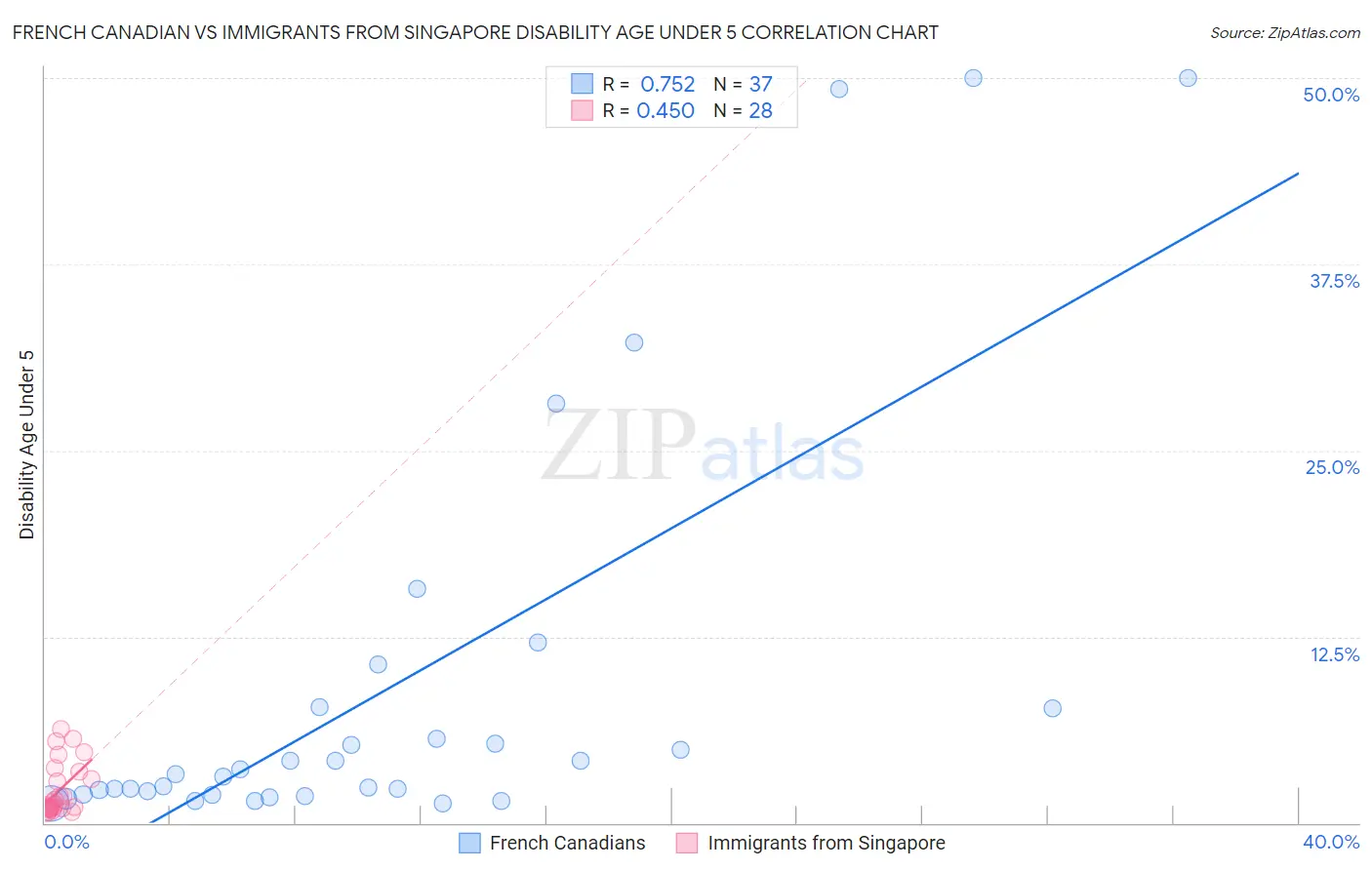 French Canadian vs Immigrants from Singapore Disability Age Under 5