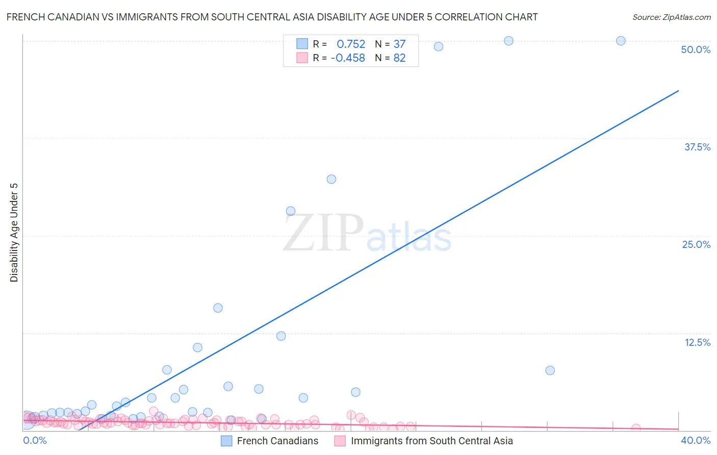 French Canadian vs Immigrants from South Central Asia Disability Age Under 5