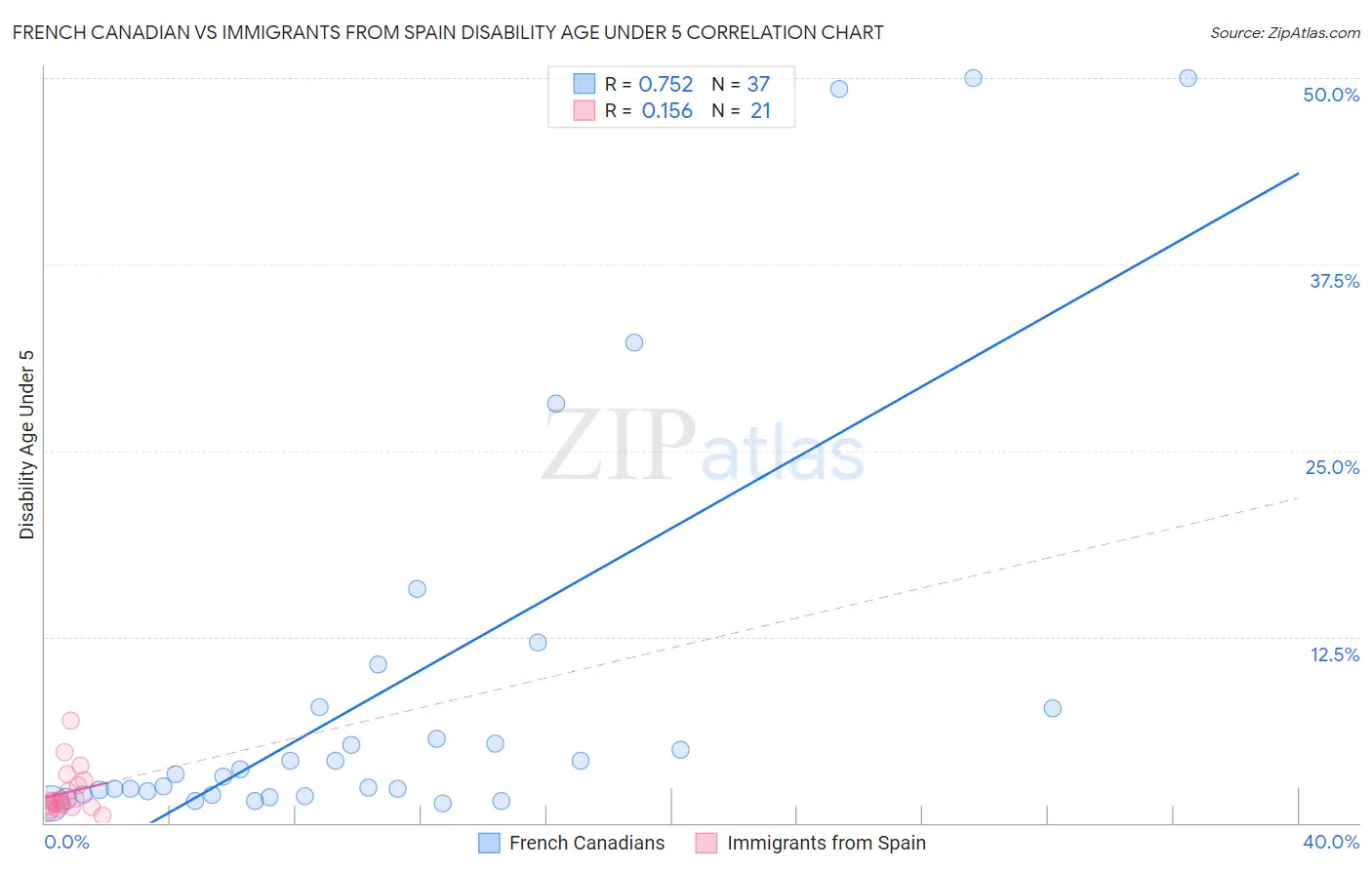 French Canadian vs Immigrants from Spain Disability Age Under 5