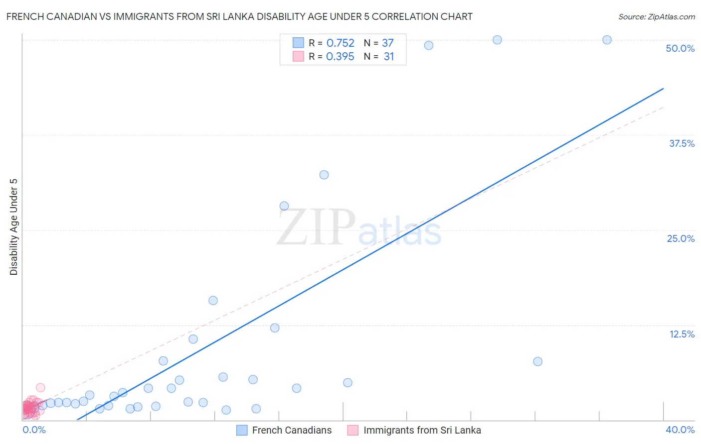 French Canadian vs Immigrants from Sri Lanka Disability Age Under 5