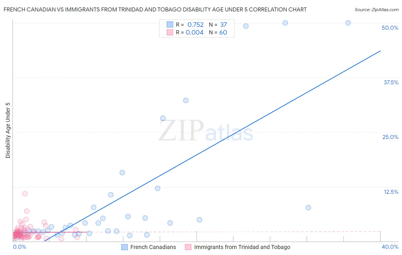 French Canadian vs Immigrants from Trinidad and Tobago Disability Age Under 5