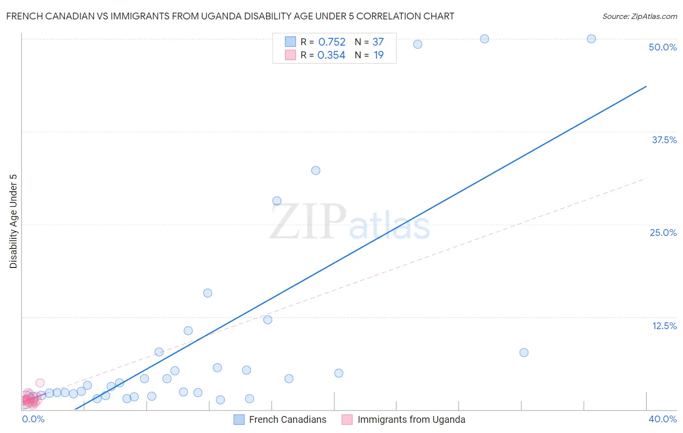 French Canadian vs Immigrants from Uganda Disability Age Under 5