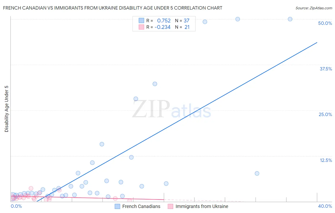 French Canadian vs Immigrants from Ukraine Disability Age Under 5
