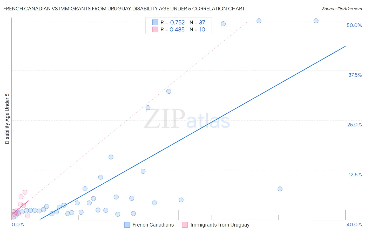 French Canadian vs Immigrants from Uruguay Disability Age Under 5