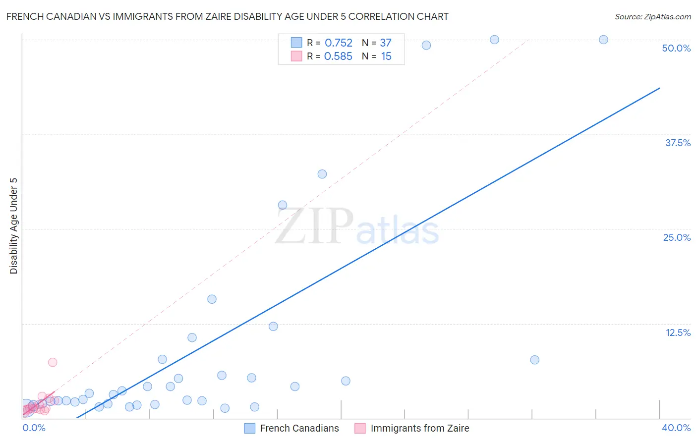 French Canadian vs Immigrants from Zaire Disability Age Under 5