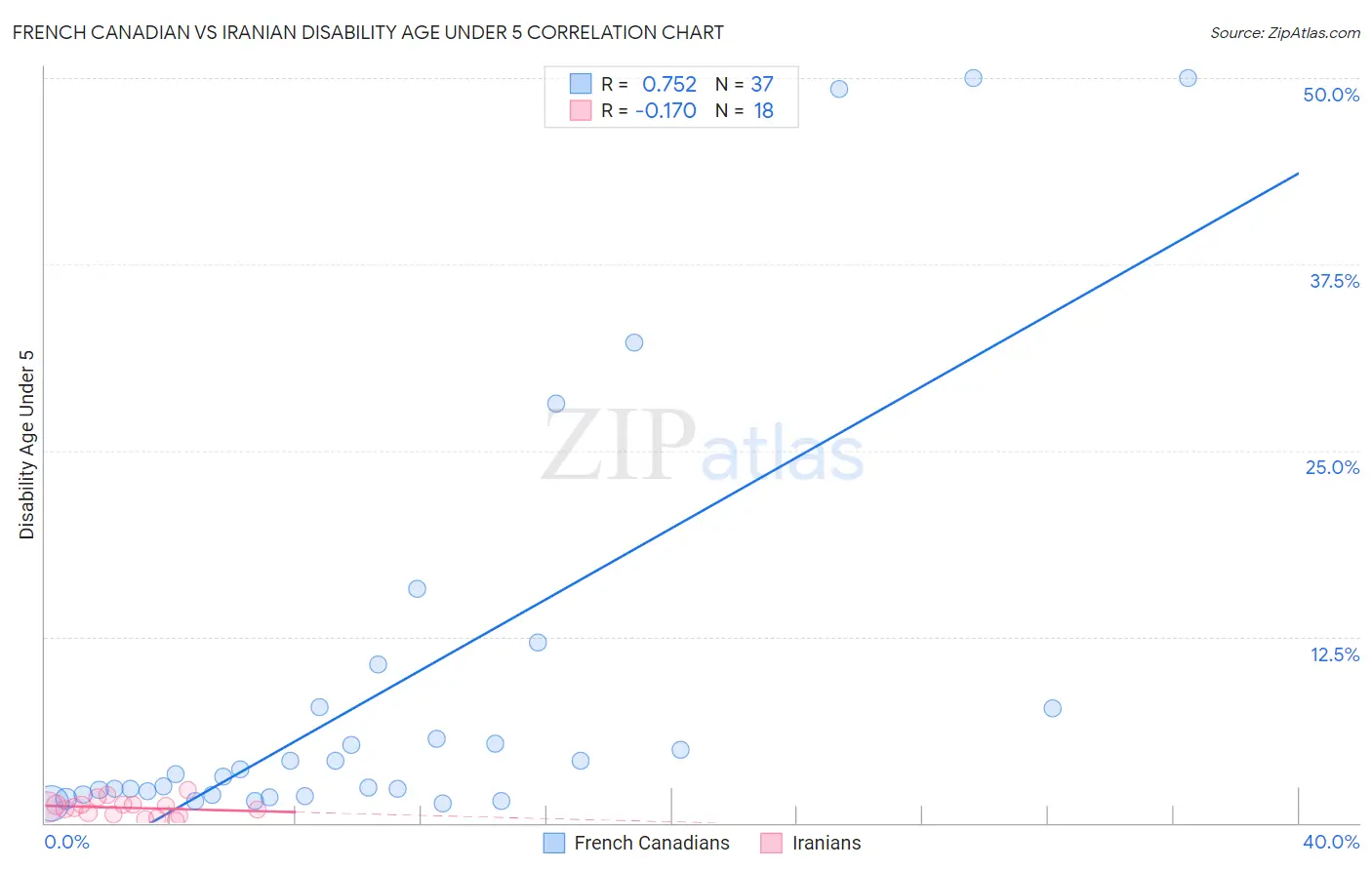 French Canadian vs Iranian Disability Age Under 5