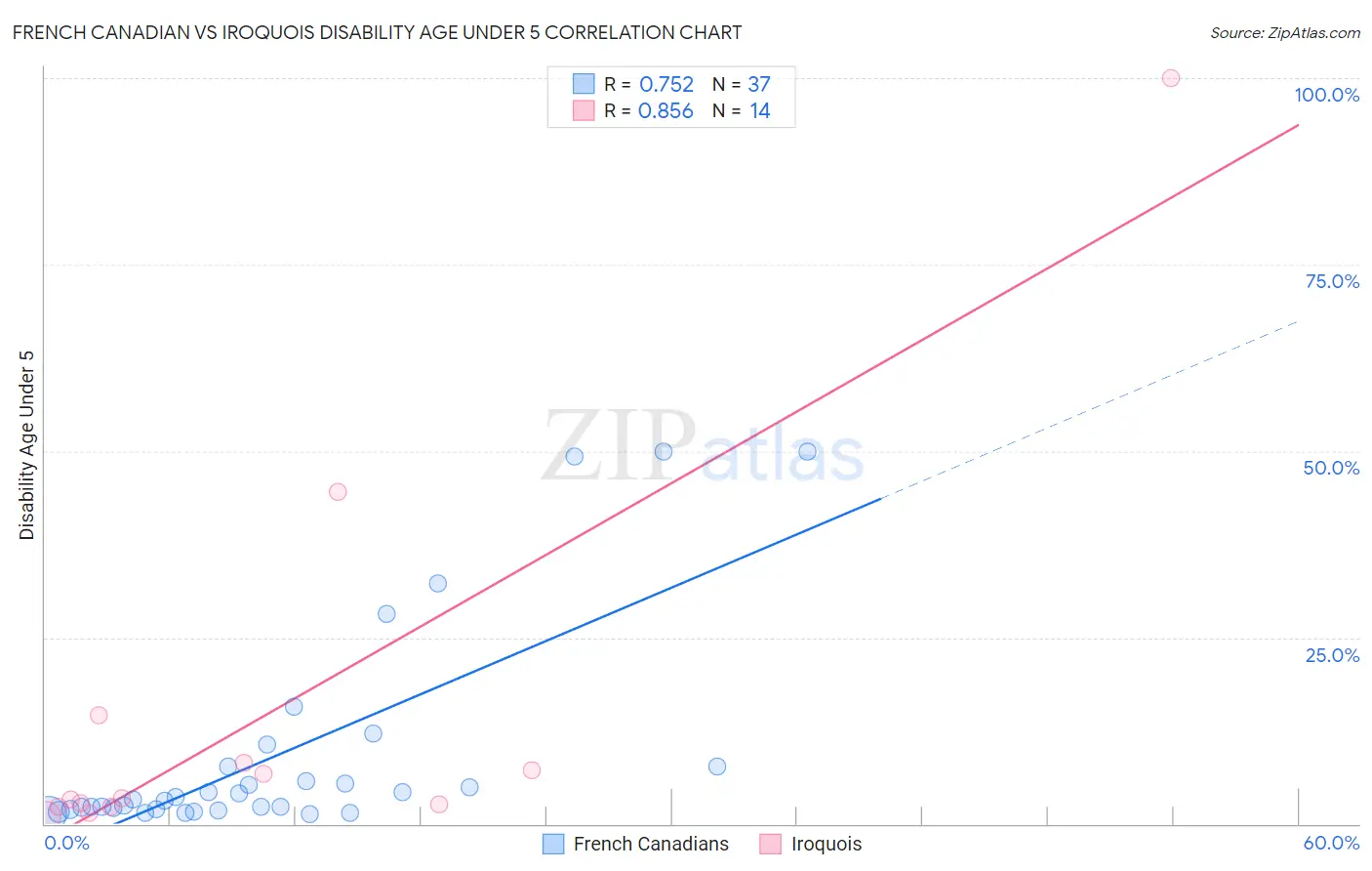 French Canadian vs Iroquois Disability Age Under 5