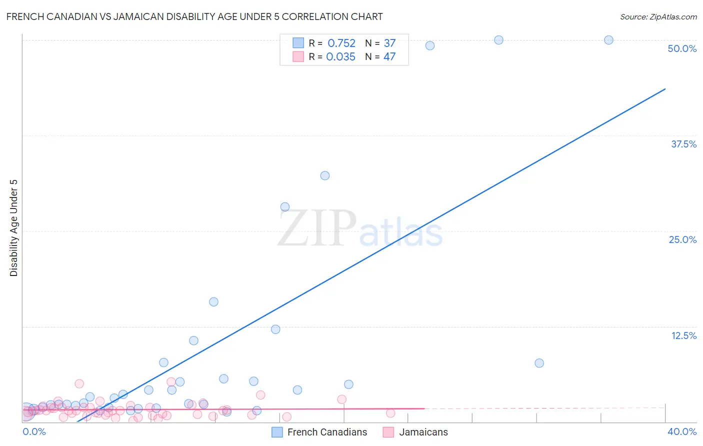 French Canadian vs Jamaican Disability Age Under 5