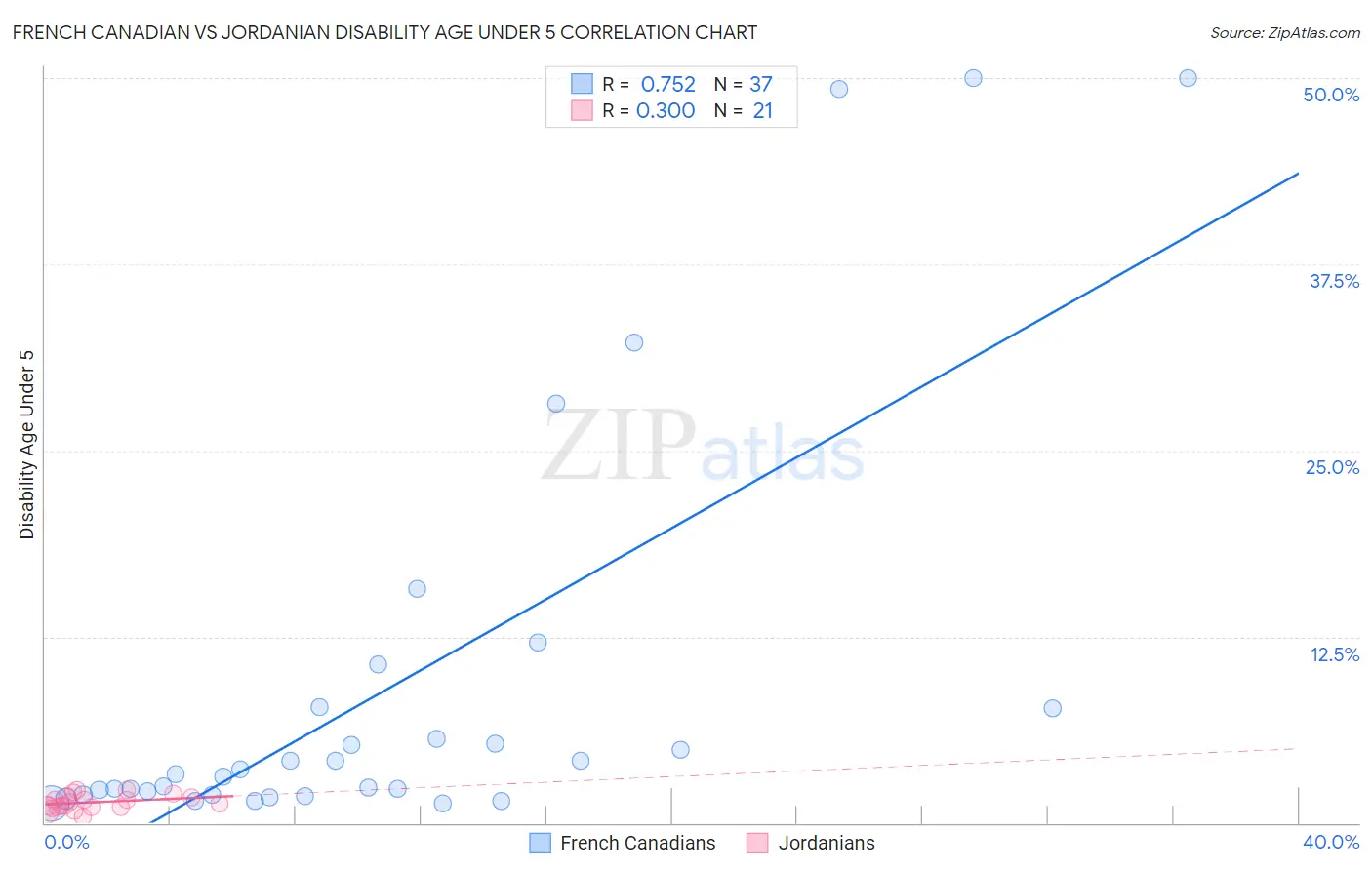 French Canadian vs Jordanian Disability Age Under 5