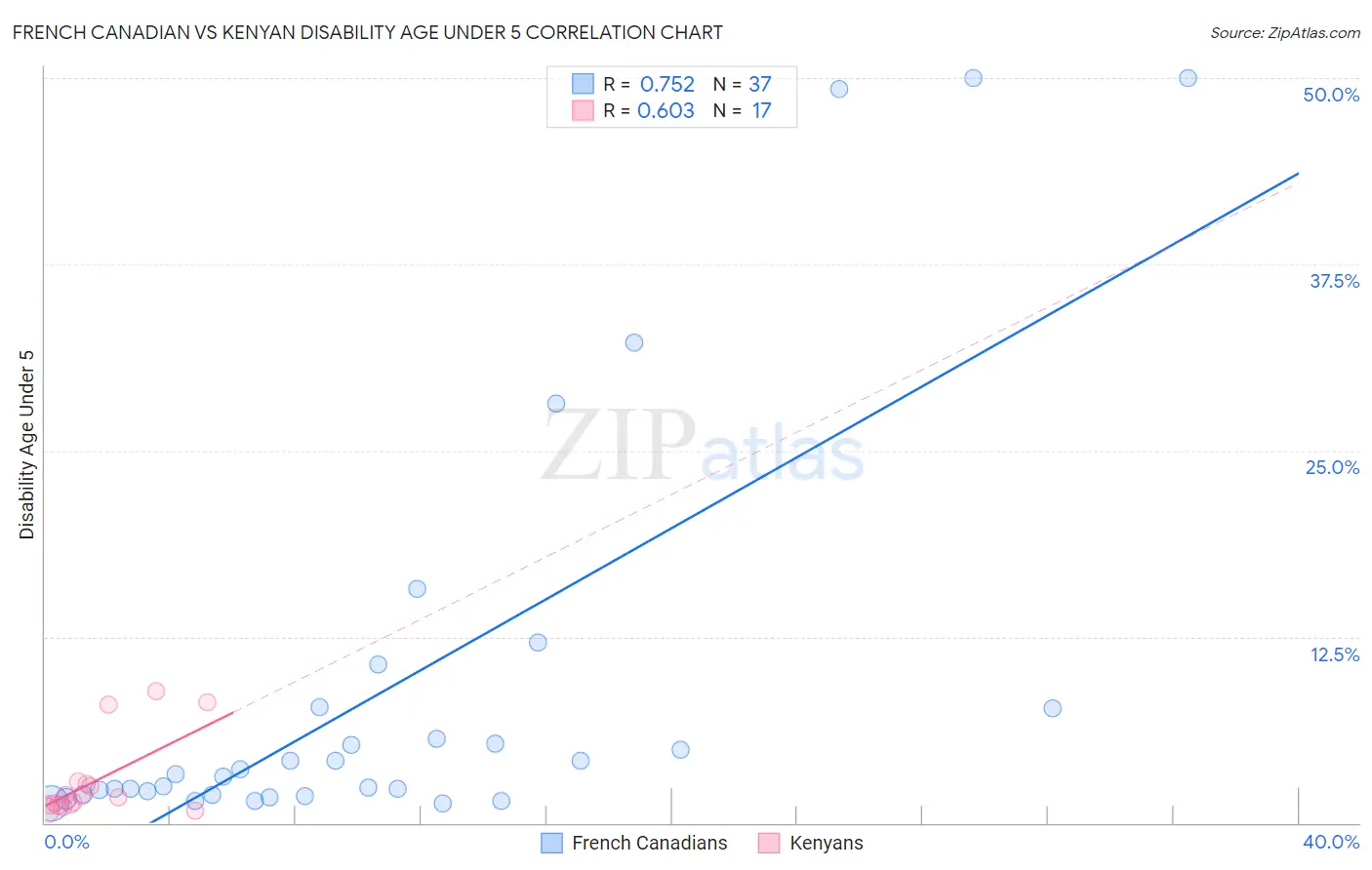 French Canadian vs Kenyan Disability Age Under 5