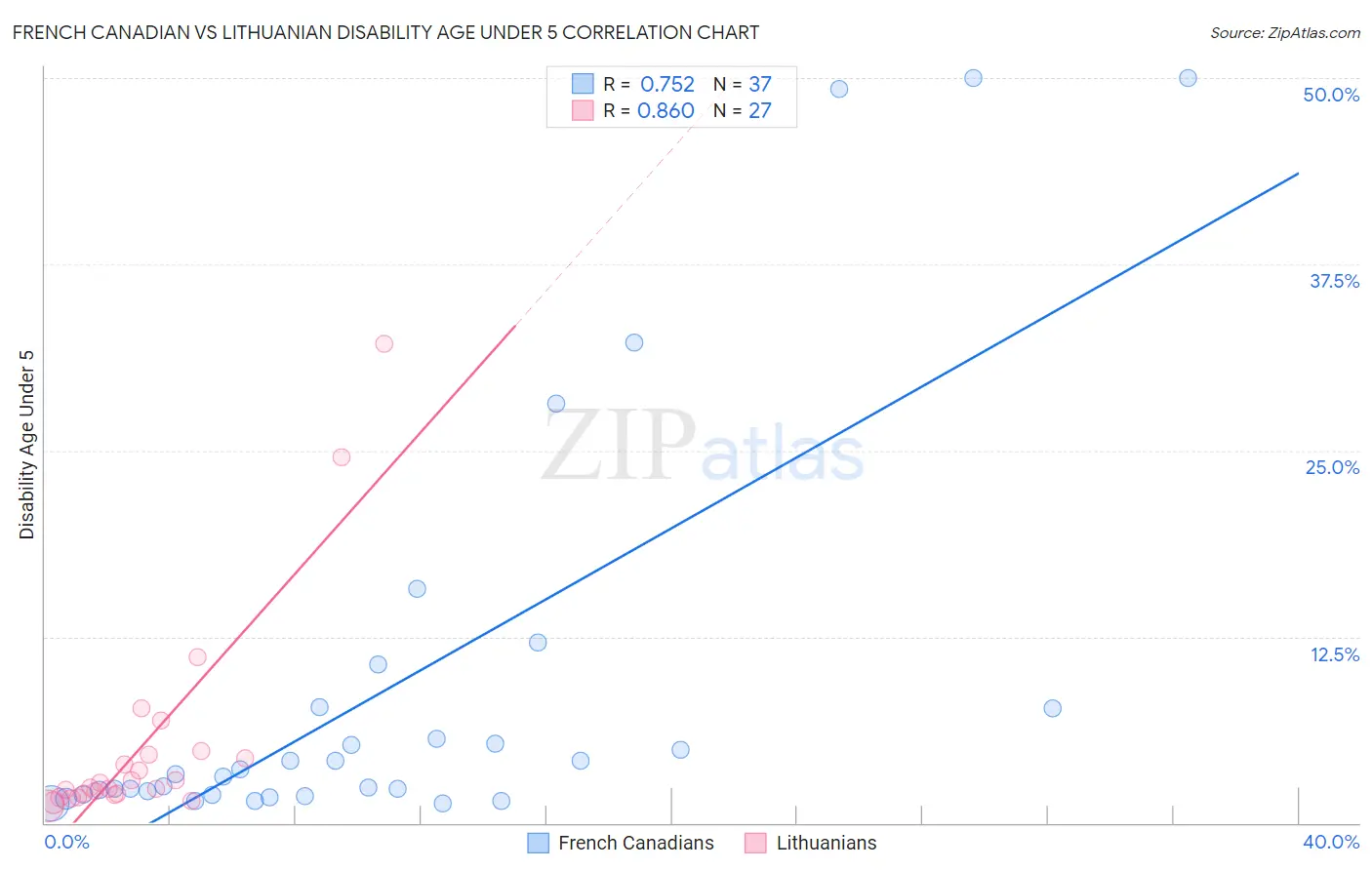French Canadian vs Lithuanian Disability Age Under 5