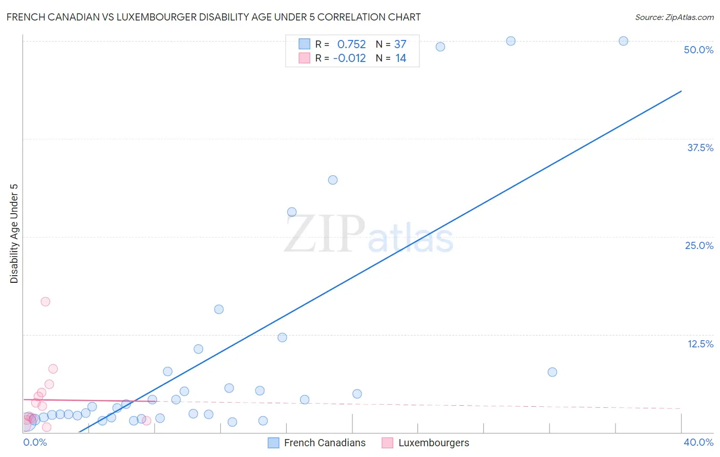 French Canadian vs Luxembourger Disability Age Under 5