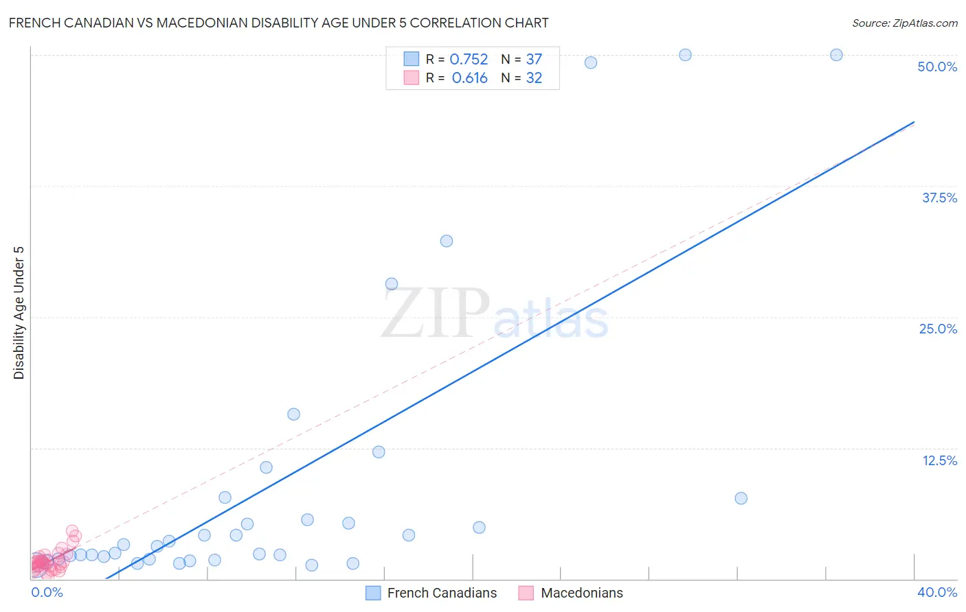 French Canadian vs Macedonian Disability Age Under 5