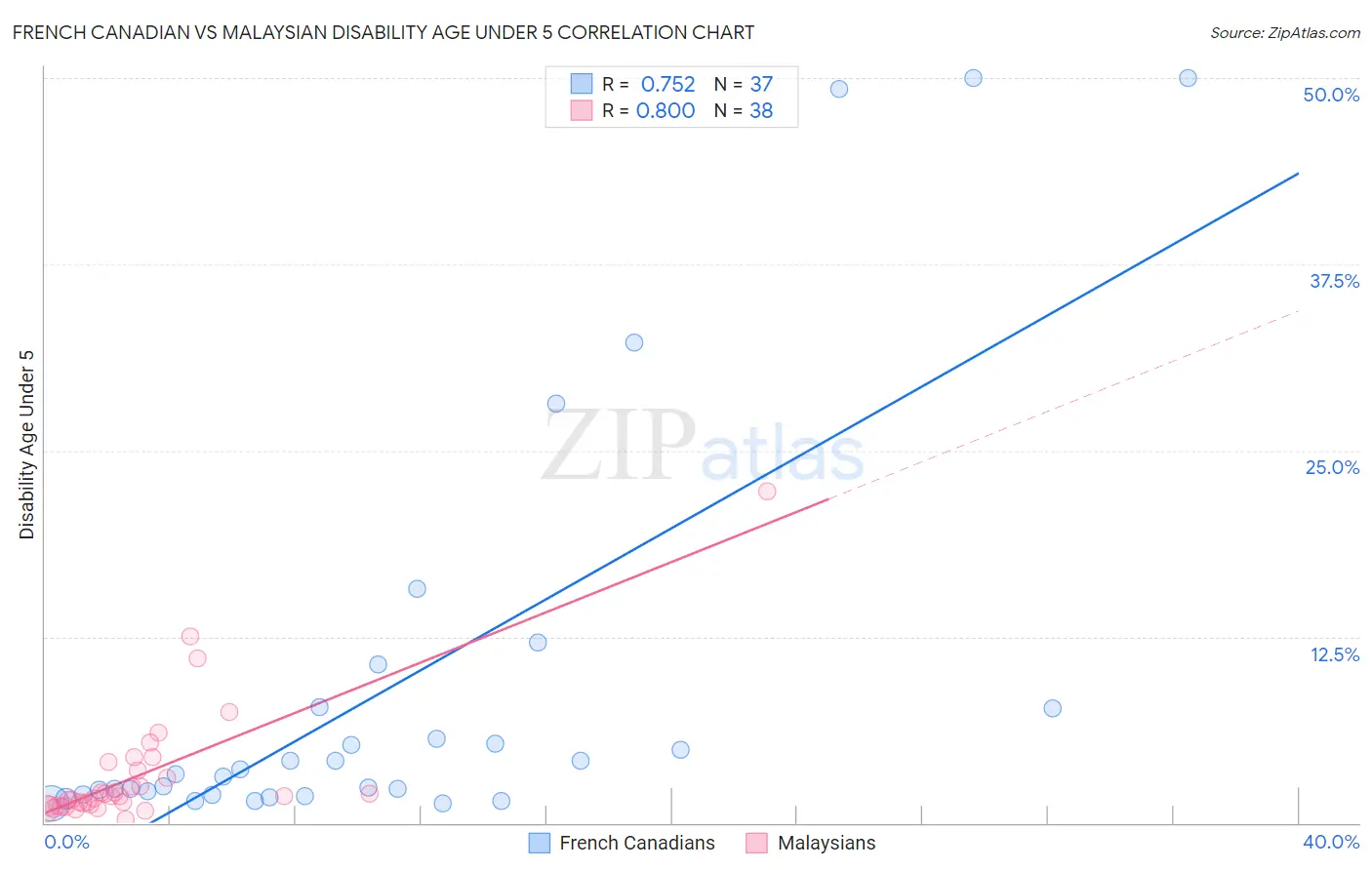 French Canadian vs Malaysian Disability Age Under 5