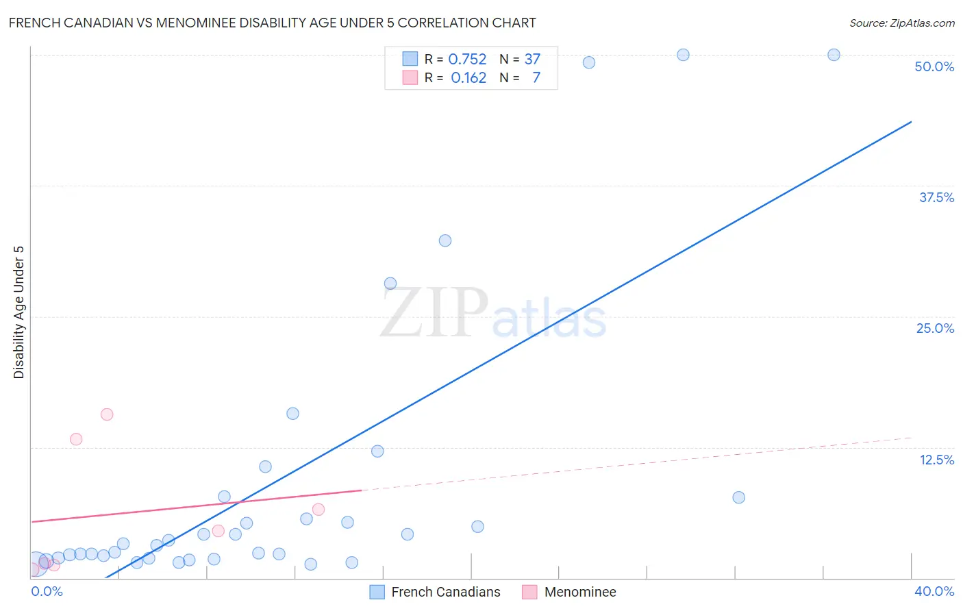 French Canadian vs Menominee Disability Age Under 5
