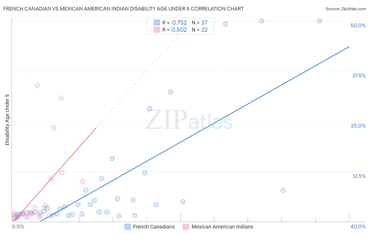 French Canadian vs Mexican American Indian Disability Age Under 5
