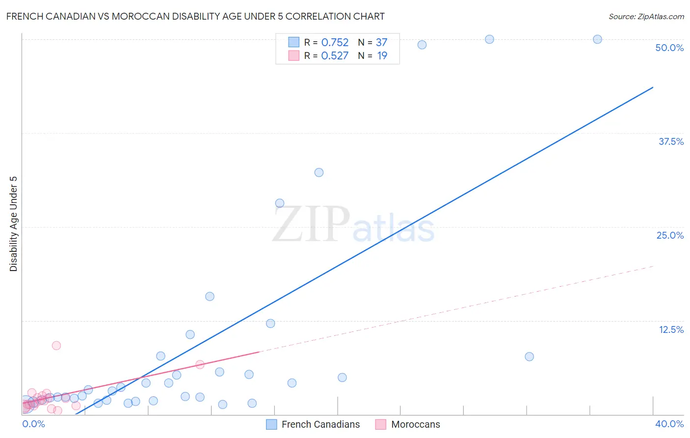 French Canadian vs Moroccan Disability Age Under 5