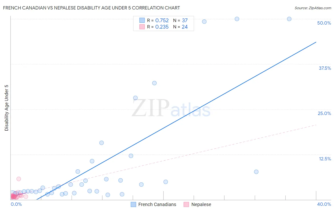 French Canadian vs Nepalese Disability Age Under 5