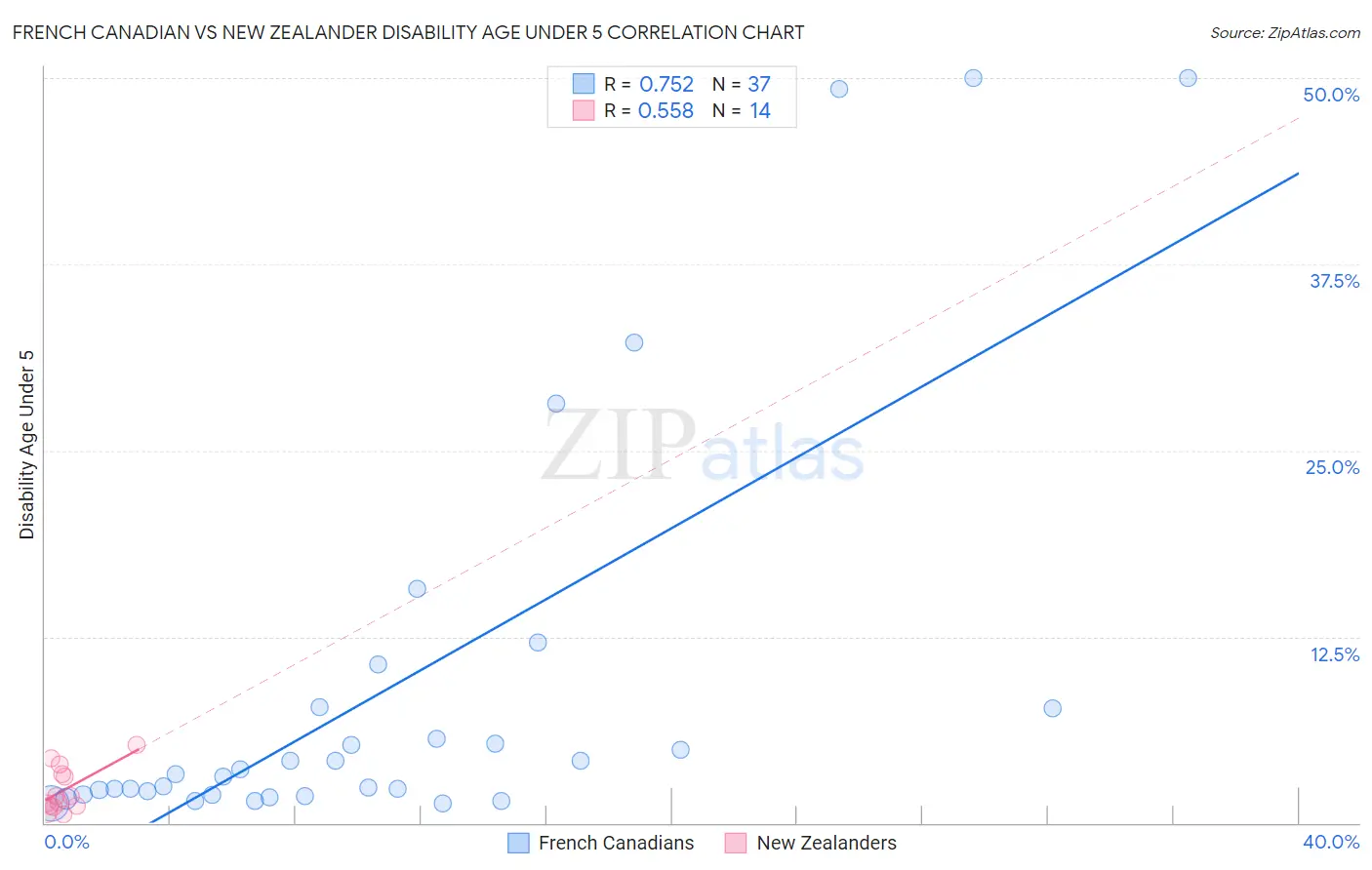 French Canadian vs New Zealander Disability Age Under 5