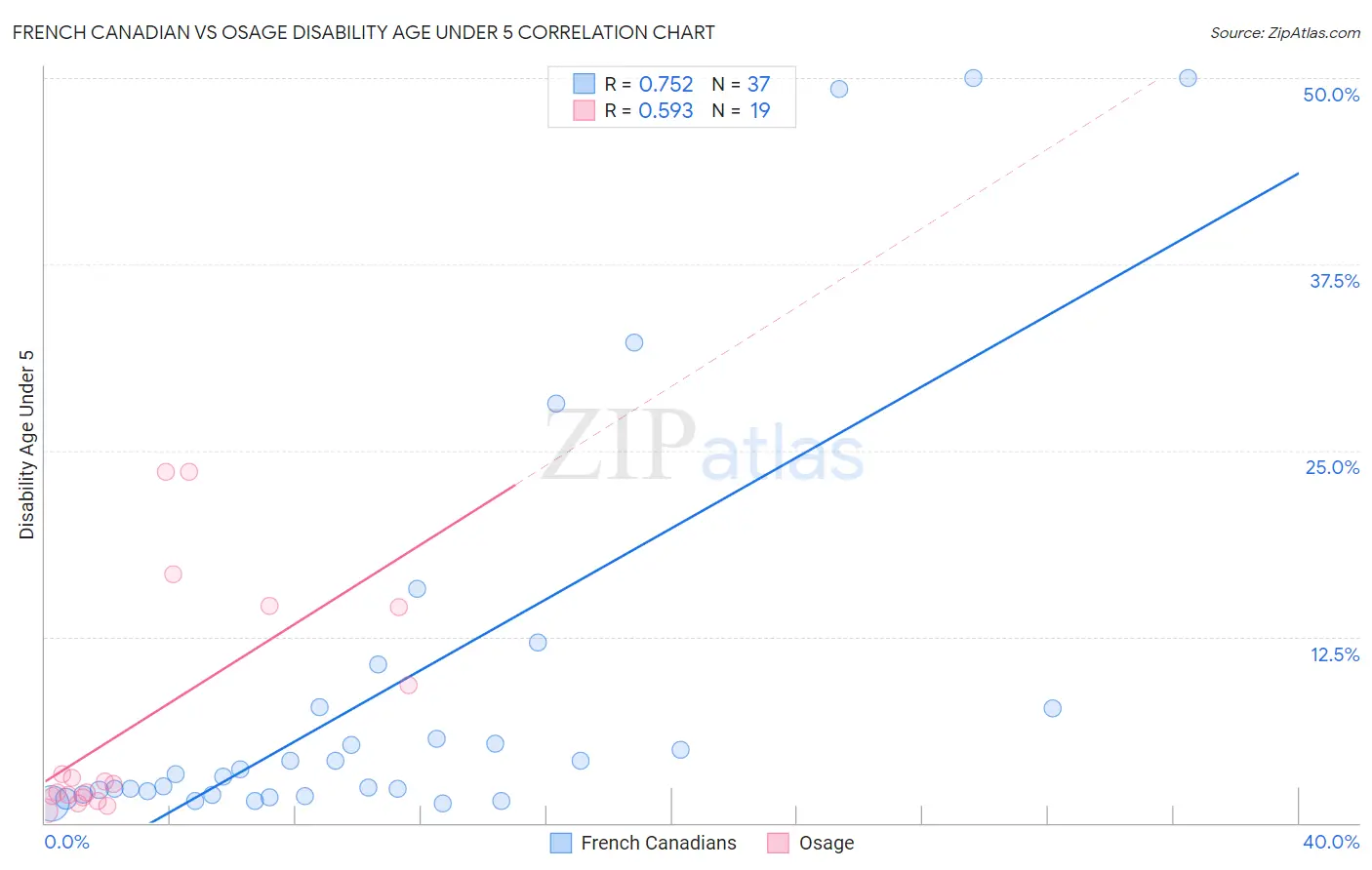 French Canadian vs Osage Disability Age Under 5