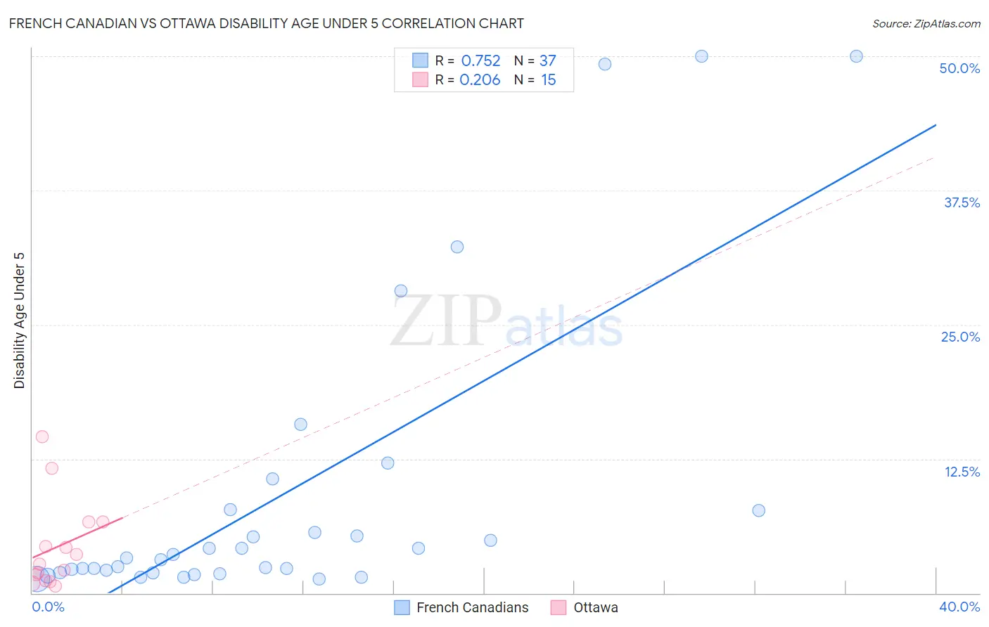 French Canadian vs Ottawa Disability Age Under 5