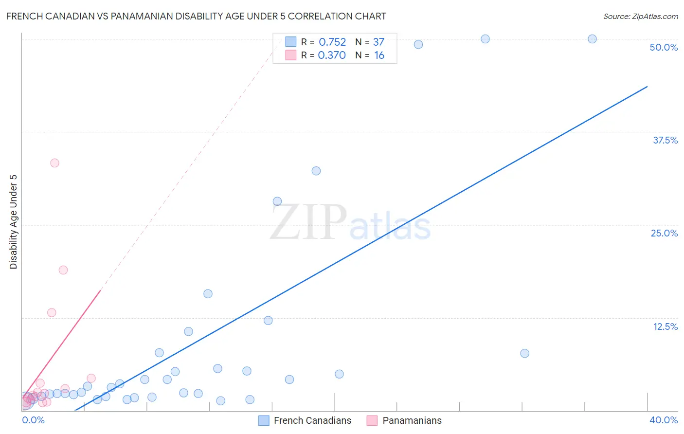 French Canadian vs Panamanian Disability Age Under 5