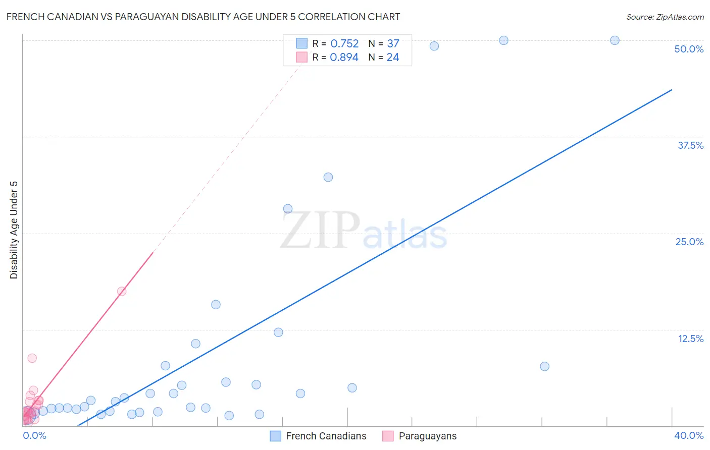 French Canadian vs Paraguayan Disability Age Under 5