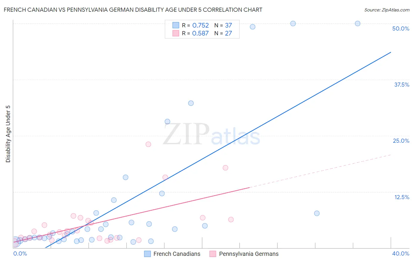 French Canadian vs Pennsylvania German Disability Age Under 5