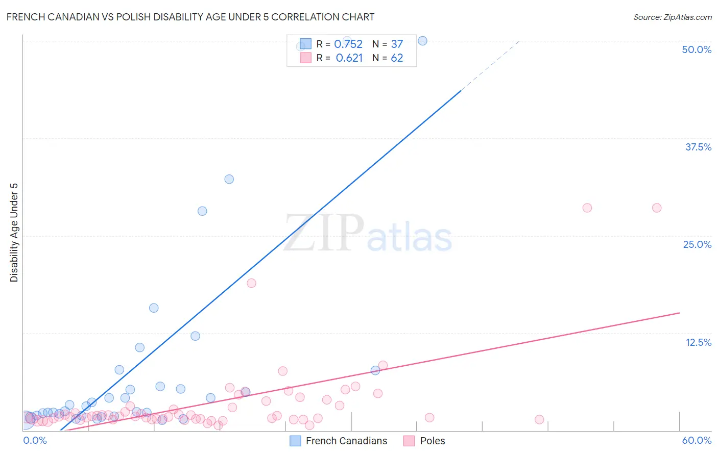 French Canadian vs Polish Disability Age Under 5