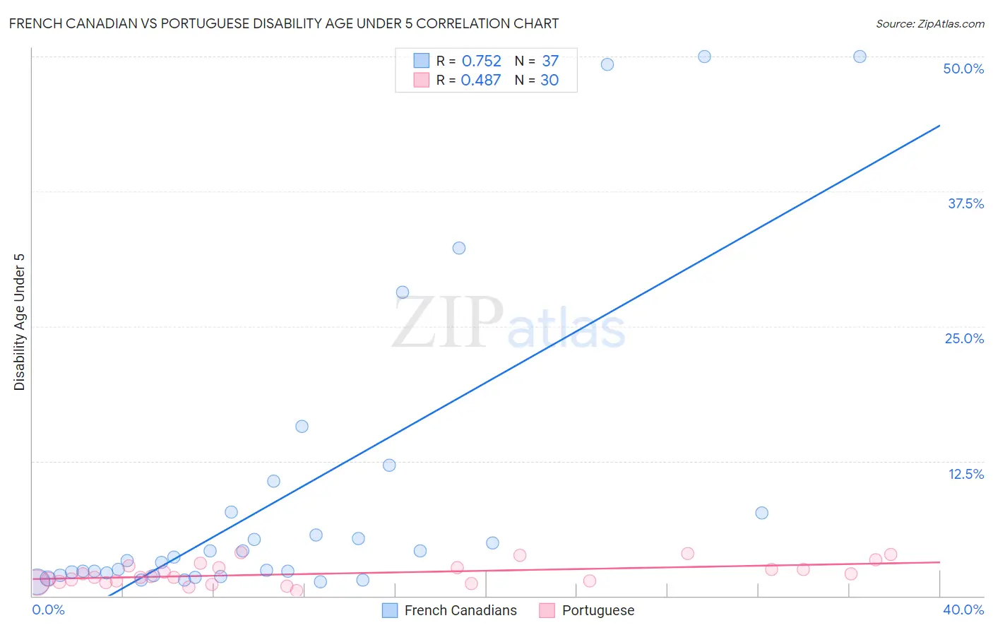 French Canadian vs Portuguese Disability Age Under 5