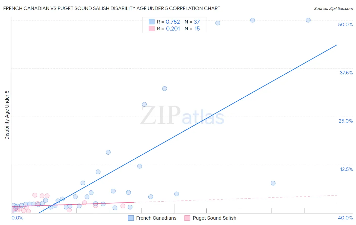 French Canadian vs Puget Sound Salish Disability Age Under 5