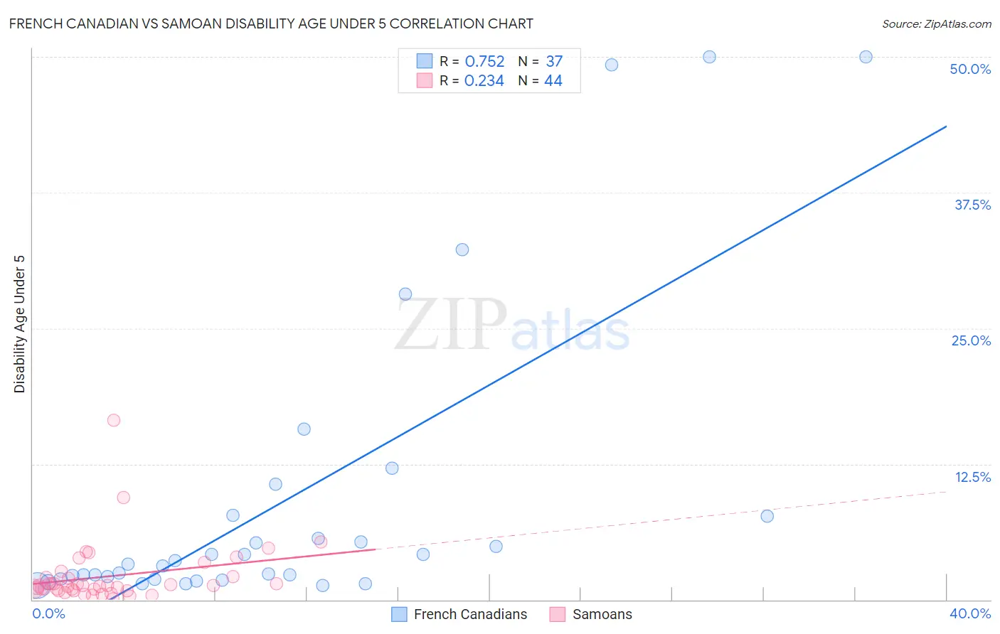 French Canadian vs Samoan Disability Age Under 5