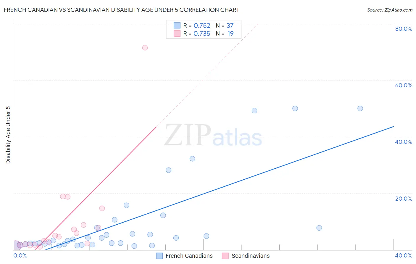 French Canadian vs Scandinavian Disability Age Under 5